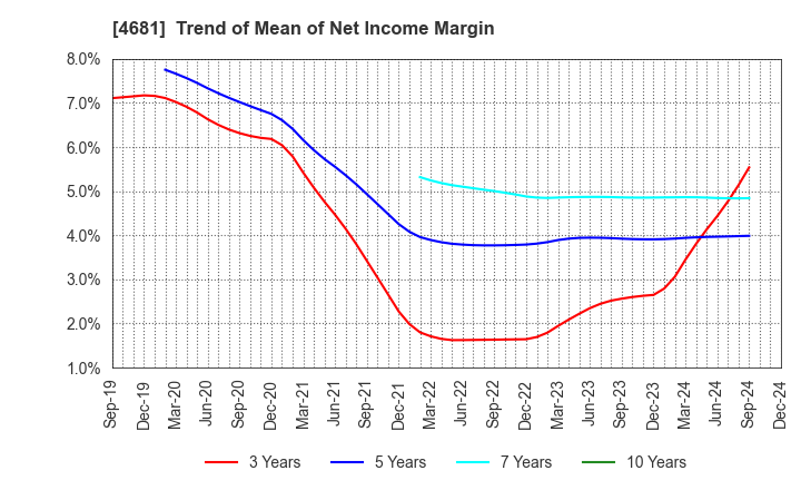 4681 RESORTTRUST,INC.: Trend of Mean of Net Income Margin