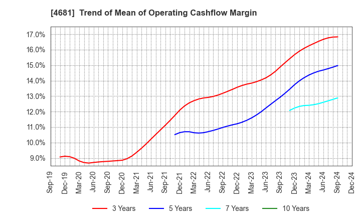 4681 RESORTTRUST,INC.: Trend of Mean of Operating Cashflow Margin