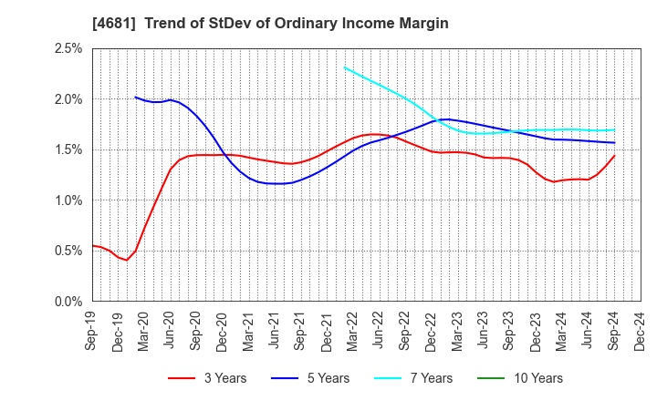 4681 RESORTTRUST,INC.: Trend of StDev of Ordinary Income Margin