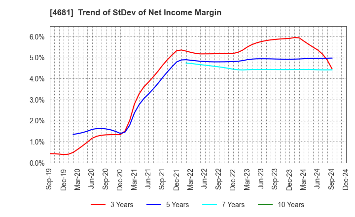 4681 RESORTTRUST,INC.: Trend of StDev of Net Income Margin