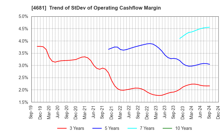 4681 RESORTTRUST,INC.: Trend of StDev of Operating Cashflow Margin