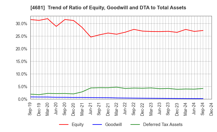 4681 RESORTTRUST,INC.: Trend of Ratio of Equity, Goodwill and DTA to Total Assets