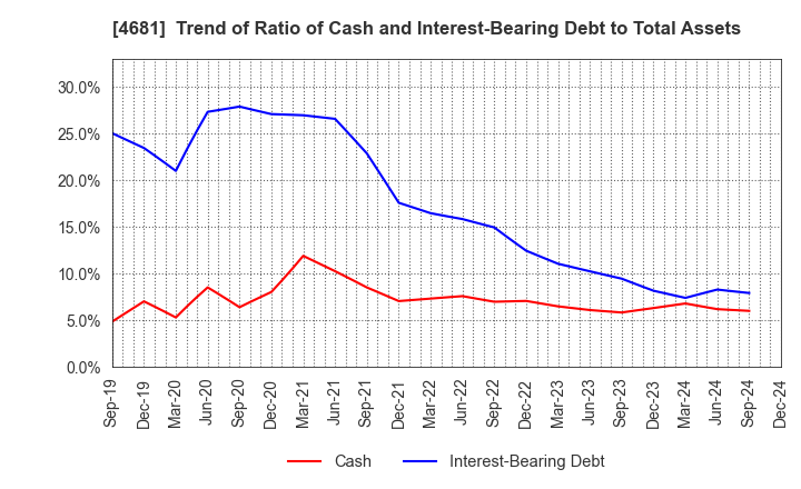 4681 RESORTTRUST,INC.: Trend of Ratio of Cash and Interest-Bearing Debt to Total Assets