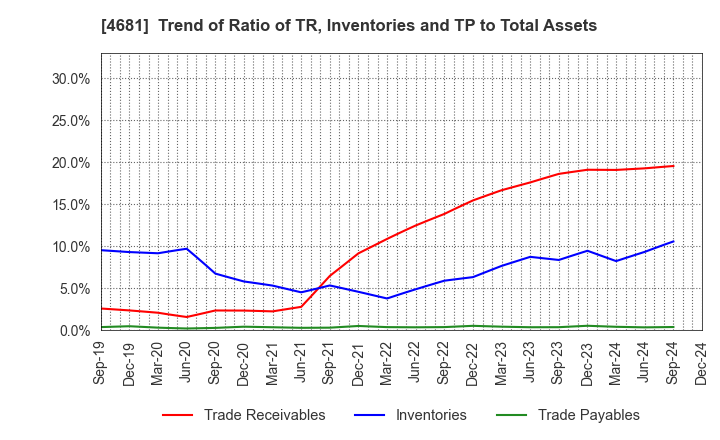 4681 RESORTTRUST,INC.: Trend of Ratio of TR, Inventories and TP to Total Assets