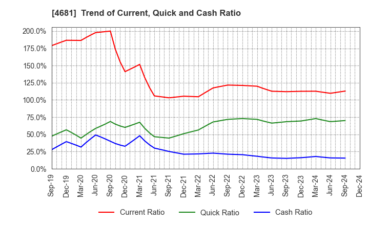 4681 RESORTTRUST,INC.: Trend of Current, Quick and Cash Ratio