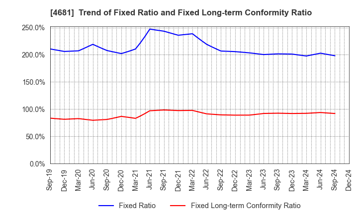 4681 RESORTTRUST,INC.: Trend of Fixed Ratio and Fixed Long-term Conformity Ratio