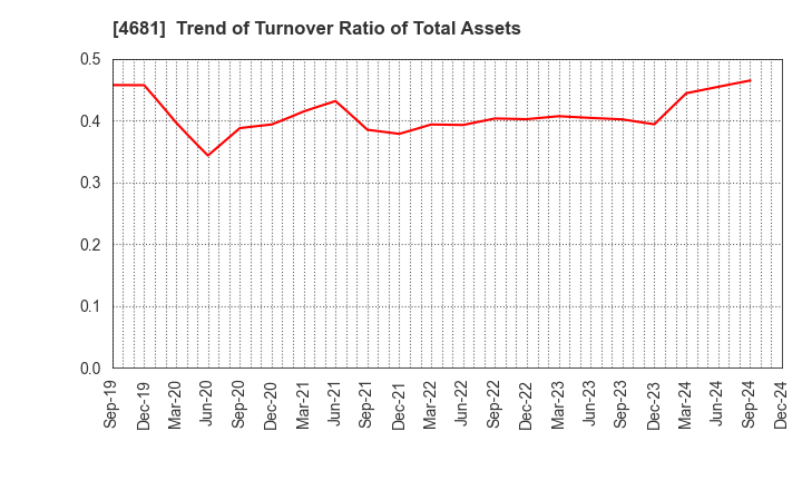 4681 RESORTTRUST,INC.: Trend of Turnover Ratio of Total Assets