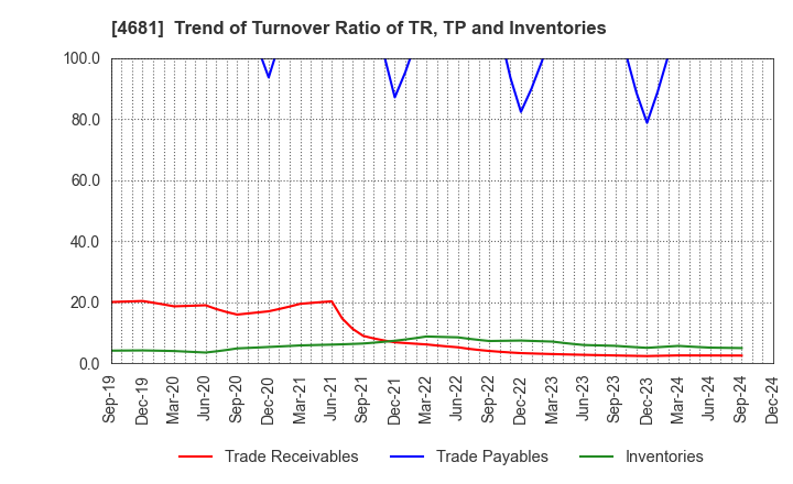 4681 RESORTTRUST,INC.: Trend of Turnover Ratio of TR, TP and Inventories