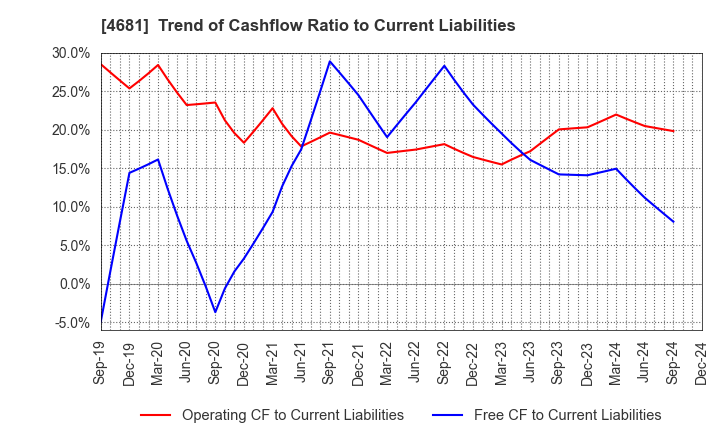 4681 RESORTTRUST,INC.: Trend of Cashflow Ratio to Current Liabilities