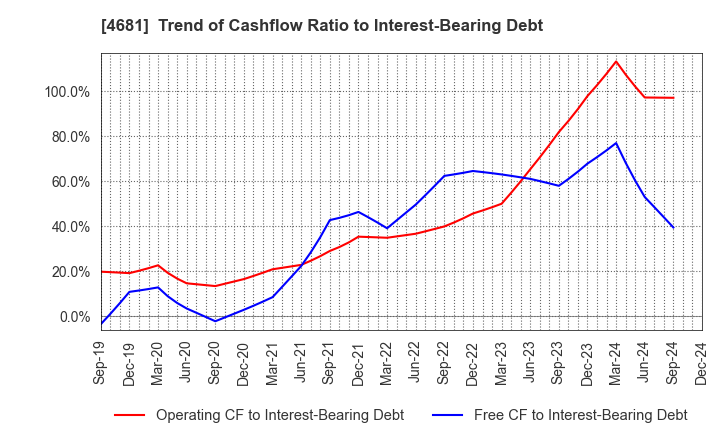 4681 RESORTTRUST,INC.: Trend of Cashflow Ratio to Interest-Bearing Debt