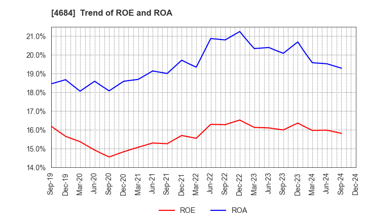 4684 OBIC Co.,Ltd.: Trend of ROE and ROA