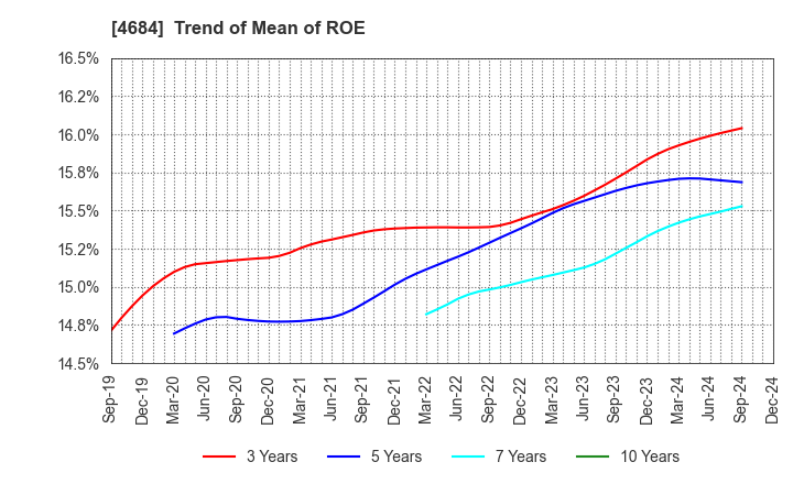 4684 OBIC Co.,Ltd.: Trend of Mean of ROE