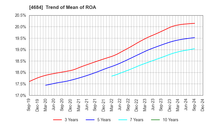 4684 OBIC Co.,Ltd.: Trend of Mean of ROA