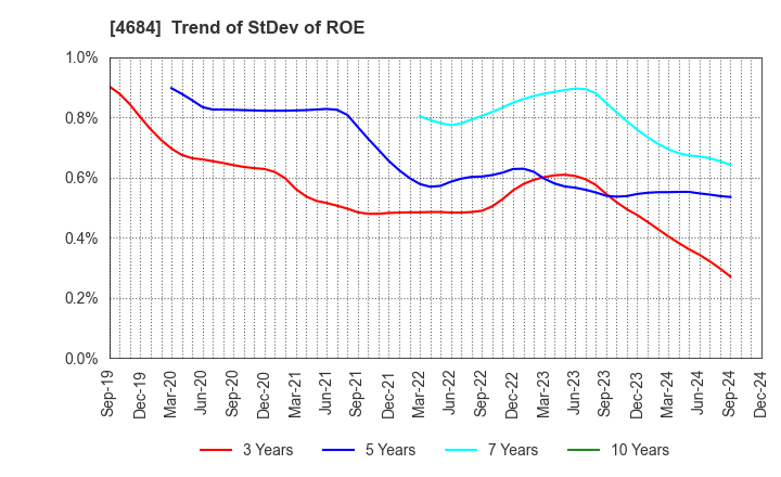 4684 OBIC Co.,Ltd.: Trend of StDev of ROE