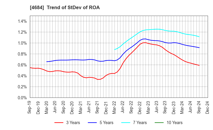 4684 OBIC Co.,Ltd.: Trend of StDev of ROA