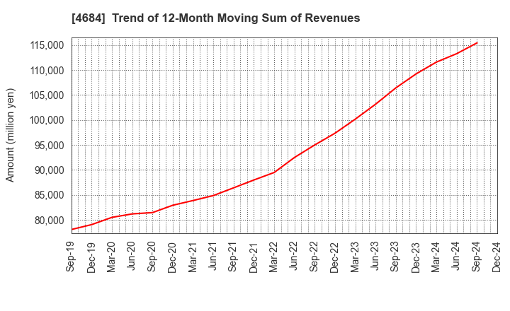 4684 OBIC Co.,Ltd.: Trend of 12-Month Moving Sum of Revenues