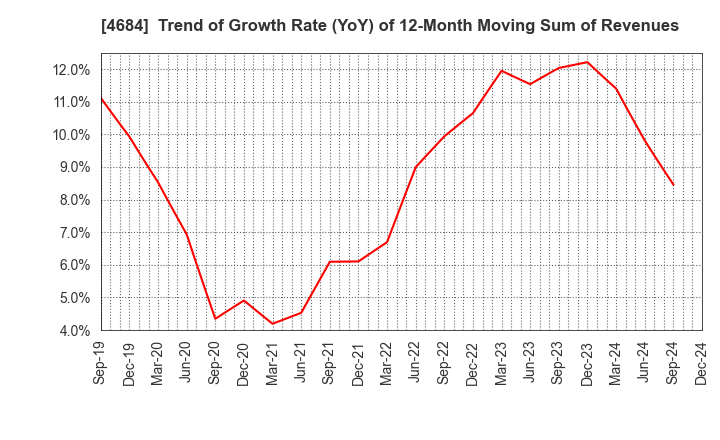 4684 OBIC Co.,Ltd.: Trend of Growth Rate (YoY) of 12-Month Moving Sum of Revenues