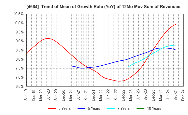 4684 OBIC Co.,Ltd.: Trend of Mean of Growth Rate (YoY) of 12Mo Mov Sum of Revenues