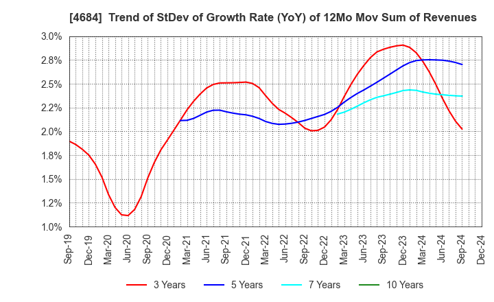 4684 OBIC Co.,Ltd.: Trend of StDev of Growth Rate (YoY) of 12Mo Mov Sum of Revenues