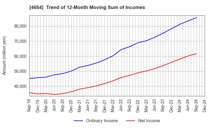 4684 OBIC Co.,Ltd.: Trend of 12-Month Moving Sum of Incomes