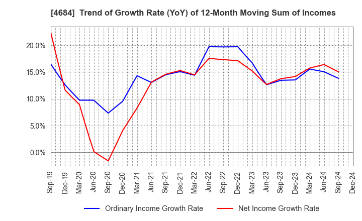 4684 OBIC Co.,Ltd.: Trend of Growth Rate (YoY) of 12-Month Moving Sum of Incomes