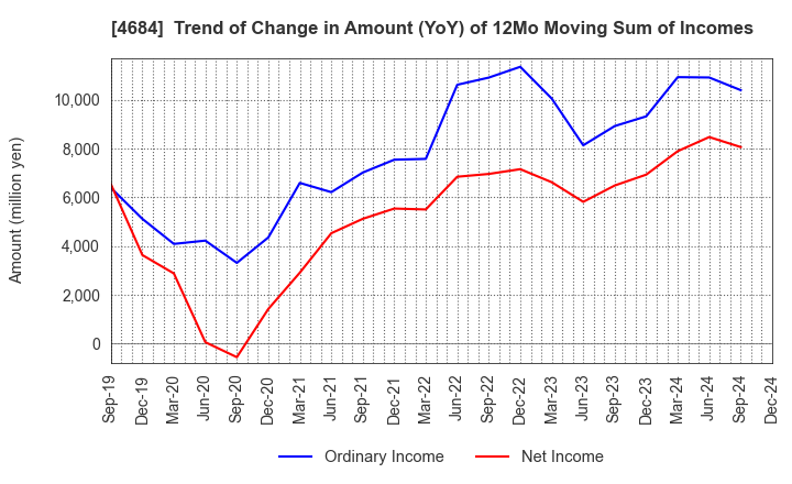 4684 OBIC Co.,Ltd.: Trend of Change in Amount (YoY) of 12Mo Moving Sum of Incomes