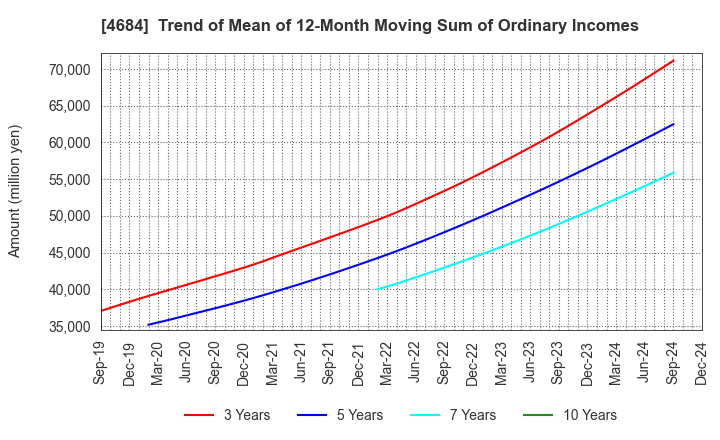 4684 OBIC Co.,Ltd.: Trend of Mean of 12-Month Moving Sum of Ordinary Incomes