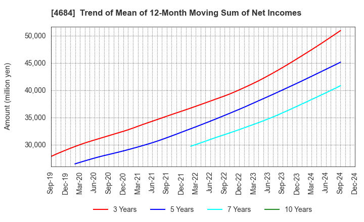 4684 OBIC Co.,Ltd.: Trend of Mean of 12-Month Moving Sum of Net Incomes