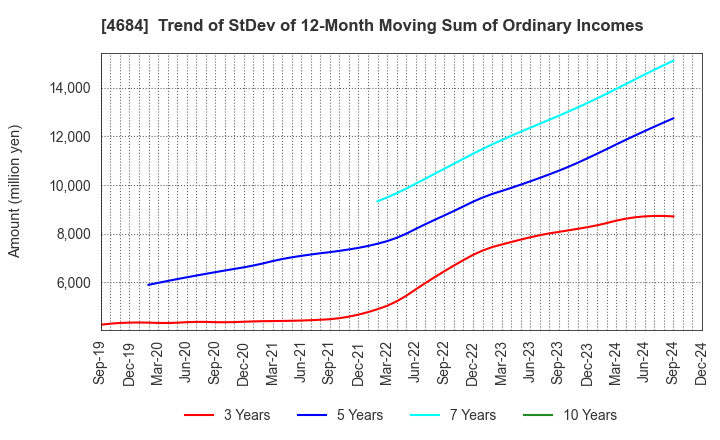 4684 OBIC Co.,Ltd.: Trend of StDev of 12-Month Moving Sum of Ordinary Incomes