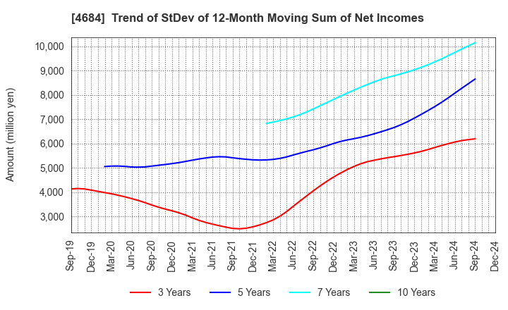 4684 OBIC Co.,Ltd.: Trend of StDev of 12-Month Moving Sum of Net Incomes