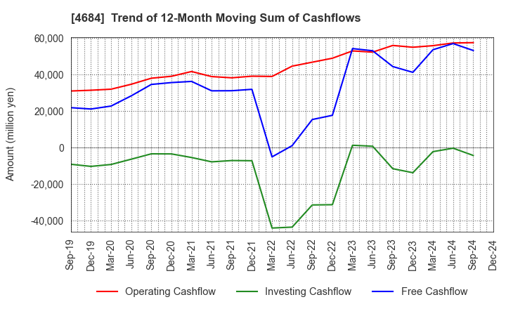 4684 OBIC Co.,Ltd.: Trend of 12-Month Moving Sum of Cashflows