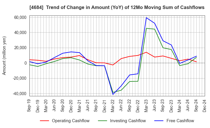 4684 OBIC Co.,Ltd.: Trend of Change in Amount (YoY) of 12Mo Moving Sum of Cashflows