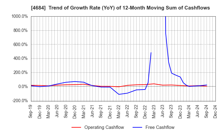 4684 OBIC Co.,Ltd.: Trend of Growth Rate (YoY) of 12-Month Moving Sum of Cashflows