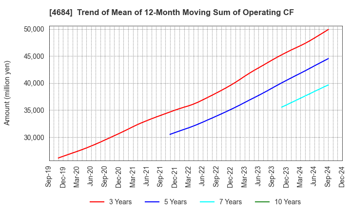 4684 OBIC Co.,Ltd.: Trend of Mean of 12-Month Moving Sum of Operating CF