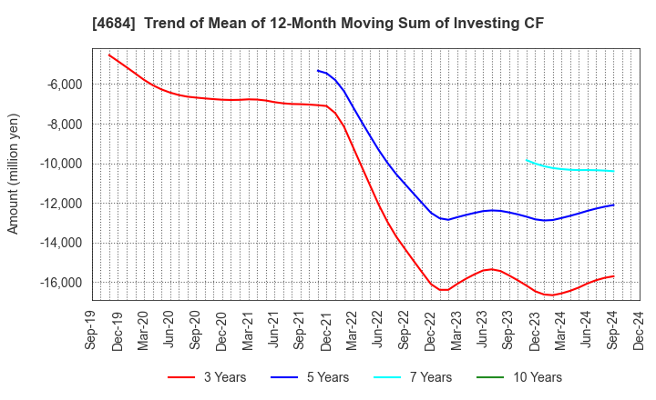 4684 OBIC Co.,Ltd.: Trend of Mean of 12-Month Moving Sum of Investing CF