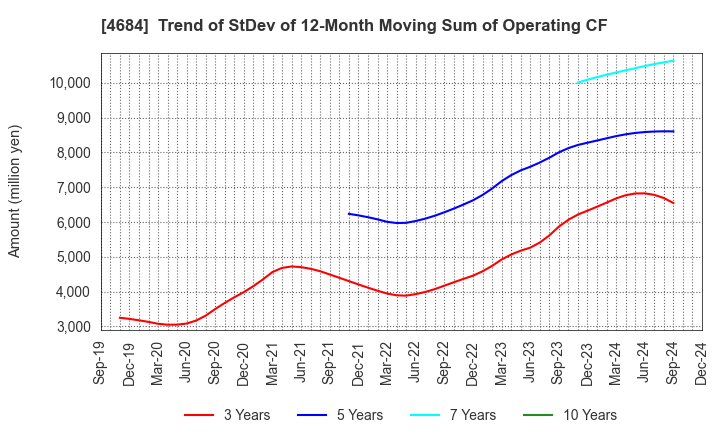 4684 OBIC Co.,Ltd.: Trend of StDev of 12-Month Moving Sum of Operating CF