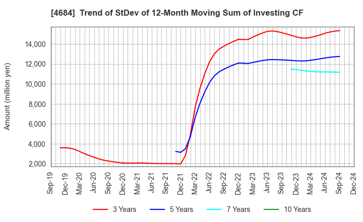 4684 OBIC Co.,Ltd.: Trend of StDev of 12-Month Moving Sum of Investing CF