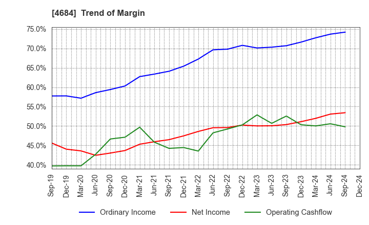 4684 OBIC Co.,Ltd.: Trend of Margin