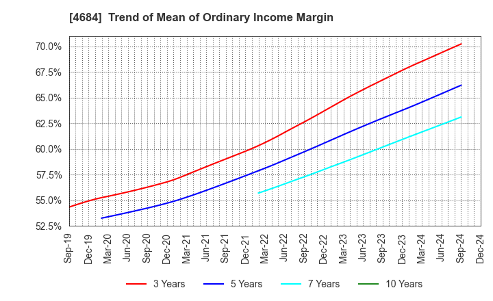 4684 OBIC Co.,Ltd.: Trend of Mean of Ordinary Income Margin