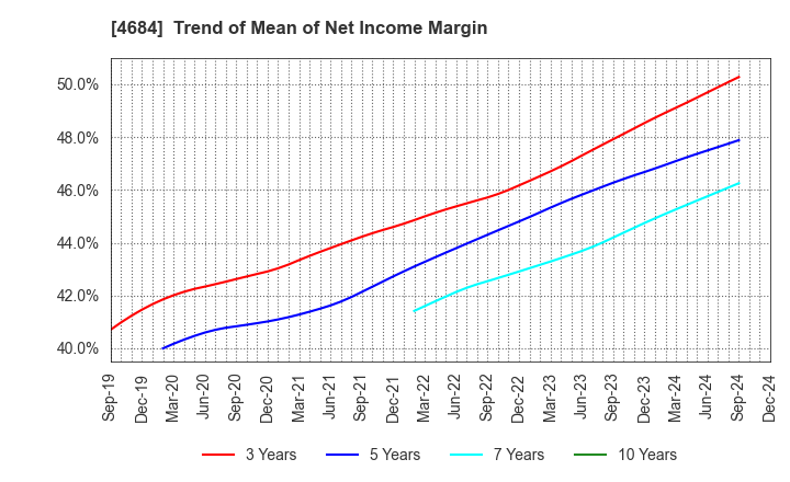 4684 OBIC Co.,Ltd.: Trend of Mean of Net Income Margin