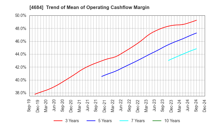 4684 OBIC Co.,Ltd.: Trend of Mean of Operating Cashflow Margin