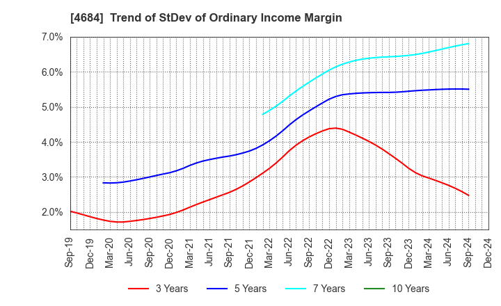 4684 OBIC Co.,Ltd.: Trend of StDev of Ordinary Income Margin