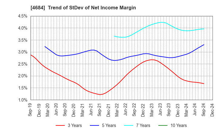 4684 OBIC Co.,Ltd.: Trend of StDev of Net Income Margin