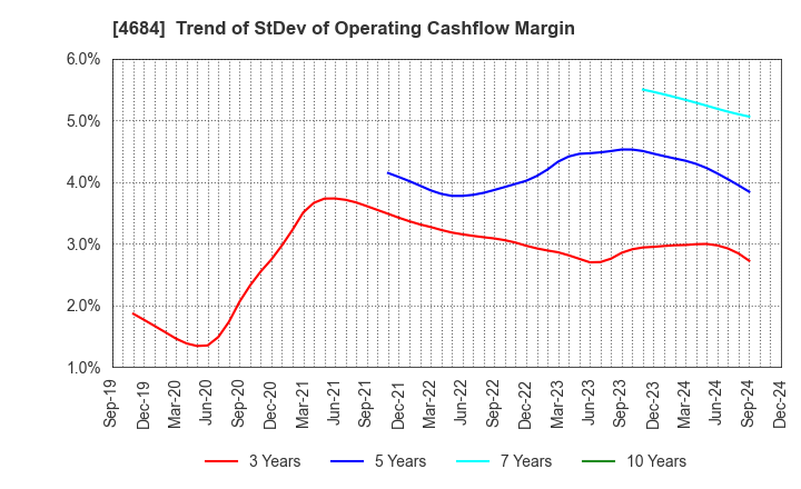 4684 OBIC Co.,Ltd.: Trend of StDev of Operating Cashflow Margin