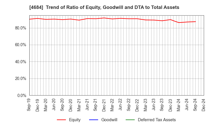 4684 OBIC Co.,Ltd.: Trend of Ratio of Equity, Goodwill and DTA to Total Assets