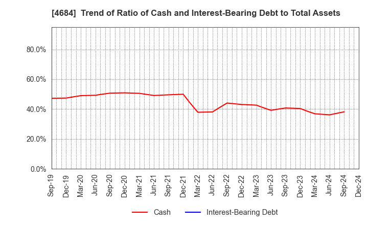 4684 OBIC Co.,Ltd.: Trend of Ratio of Cash and Interest-Bearing Debt to Total Assets