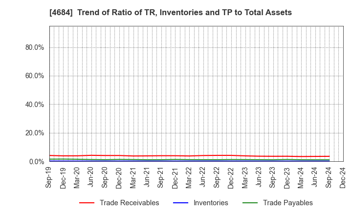 4684 OBIC Co.,Ltd.: Trend of Ratio of TR, Inventories and TP to Total Assets