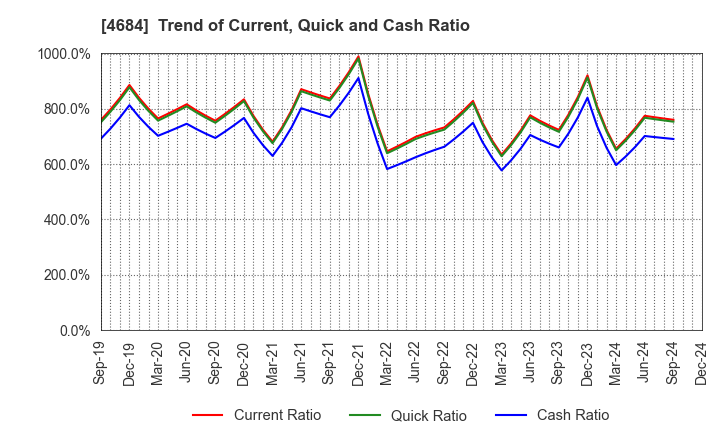 4684 OBIC Co.,Ltd.: Trend of Current, Quick and Cash Ratio