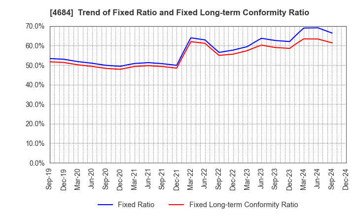 4684 OBIC Co.,Ltd.: Trend of Fixed Ratio and Fixed Long-term Conformity Ratio