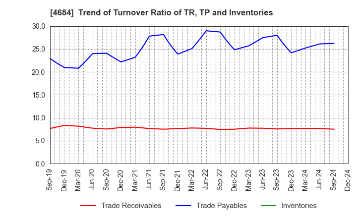 4684 OBIC Co.,Ltd.: Trend of Turnover Ratio of TR, TP and Inventories